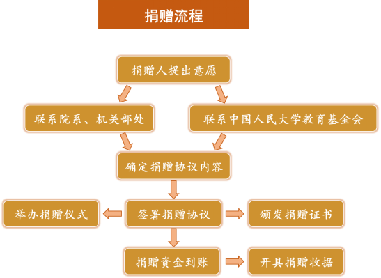 捐赠流程.png